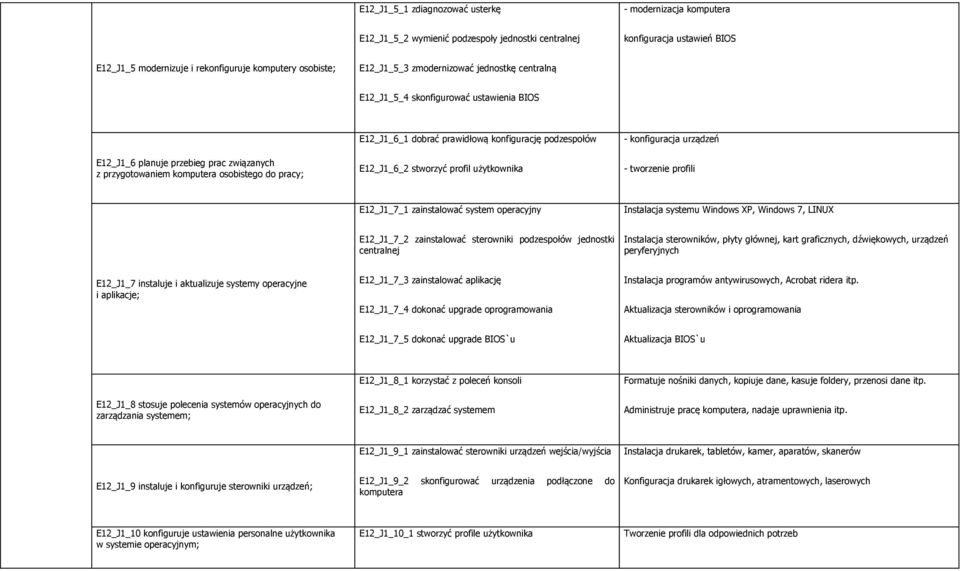 prawidłową konfigurację podzespołów E12_J1_6_2 stworzyć profil użytkownika - konfiguracja urządzeń - tworzenie profili E12_J1_7_1 zainstalować system operacyjny Instalacja systemu Windows XP, Windows