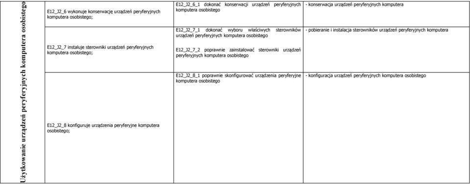 sterowników urządzeń peryferyjnych komputera osobistego E12_J2_7_2 poprawnie zainstalować sterowniki urządzeń peryferyjnych komputera osobistego E12_J2_8_1 poprawnie skonfigurować urządzenia