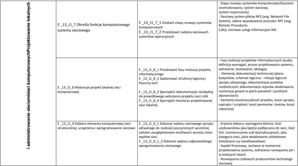 operacyjnych E _13_J1_8_1 Przedstawić fazy realizacji projektu informatycznego E _13_J1_8_2 Zaplanować strukturę logiczną i fizyczną sieci E _13_J1_8_3 Sporządzić dokumentacje niezbędną do