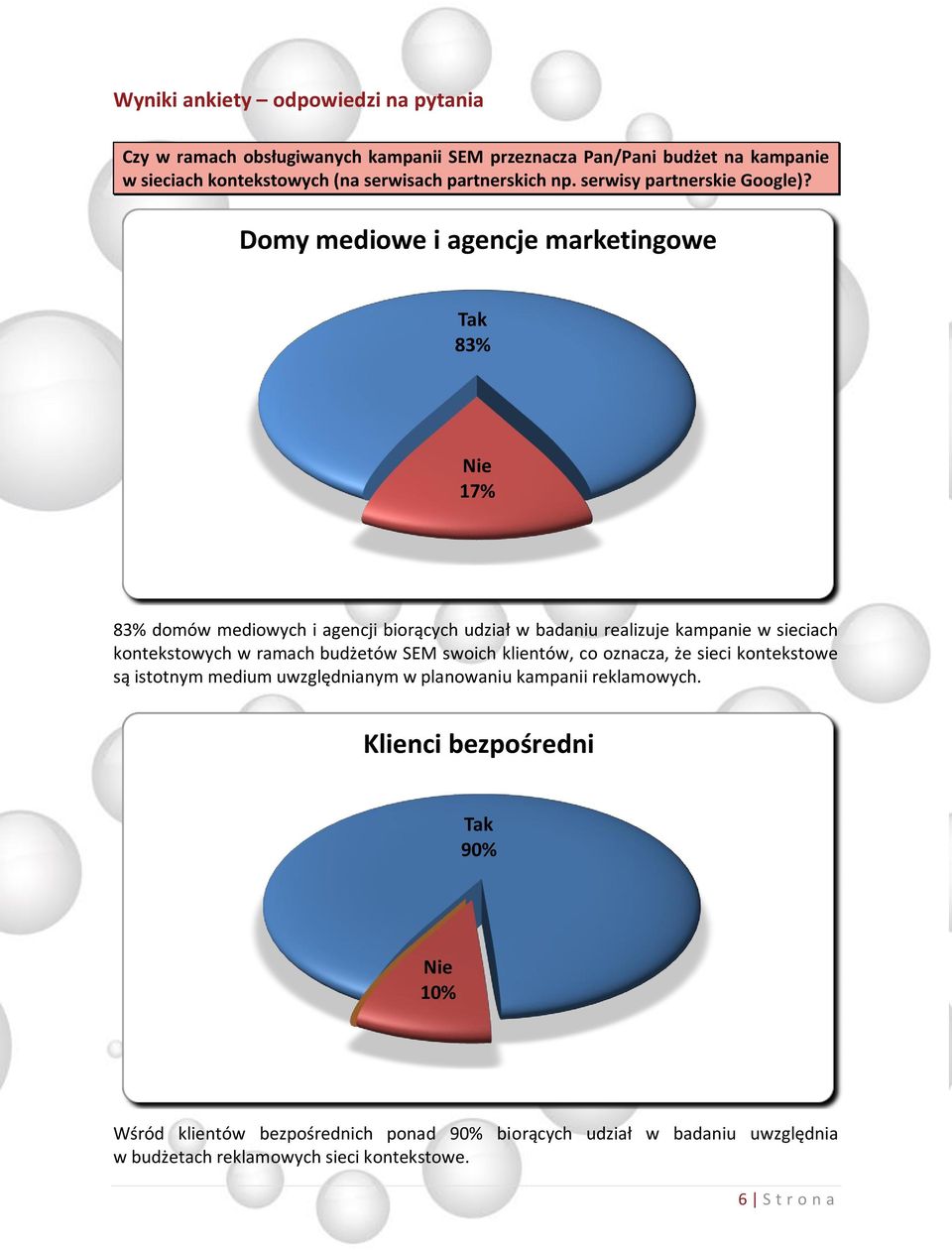 Domy mediowe i agencje marketingowe Tak 83% Nie 17% 83% domów mediowych i agencji biorących udział w badaniu realizuje kampanie w sieciach kontekstowych w ramach