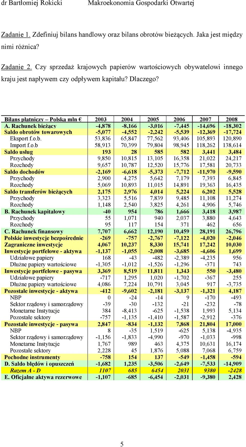 Rachunek bieżący -4,878-8,166-3,016-7,445-14,696-18,302 Saldo 