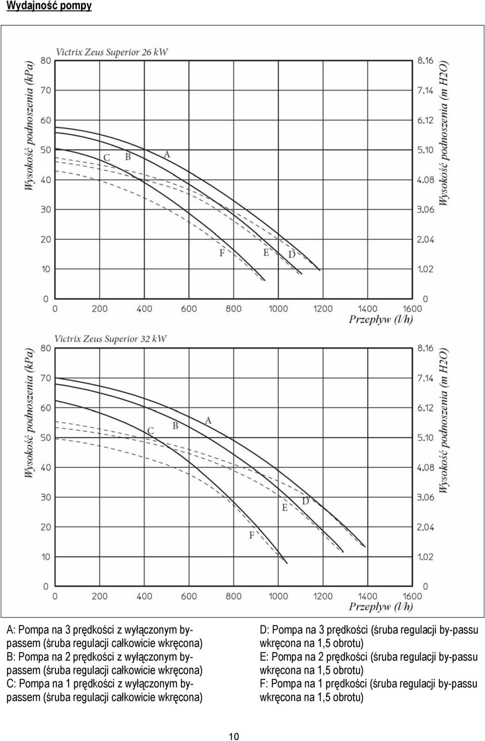 regulacji całkowicie wkręcona) D: Pompa na 3 prędkości (śruba regulacji by-passu wkręcona na 1,5 obrotu) E: Pompa na 2
