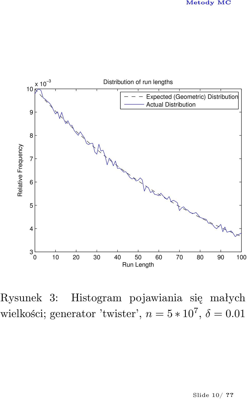 20 30 40 50 60 70 80 90 100 Run Length Rysunek 3: Histogram