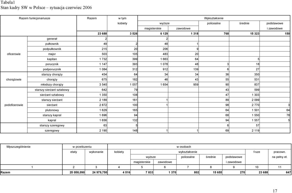 912 139 6 27 starszy chorąży 454 64 34 34 36 350 chorążowie chorąży 675 182 46 43 55 531 młodszy chorąży 3 540 1 057 1 654 959 90 837 starszy sierżant sztabowy 642 79 43 599 sierżant sztabowy 1 350
