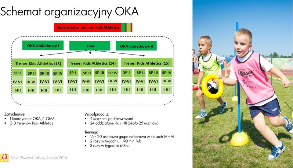 oddziałami klas I-III (około 25 uczniów) Treningi: 15-20 osobowa grupa