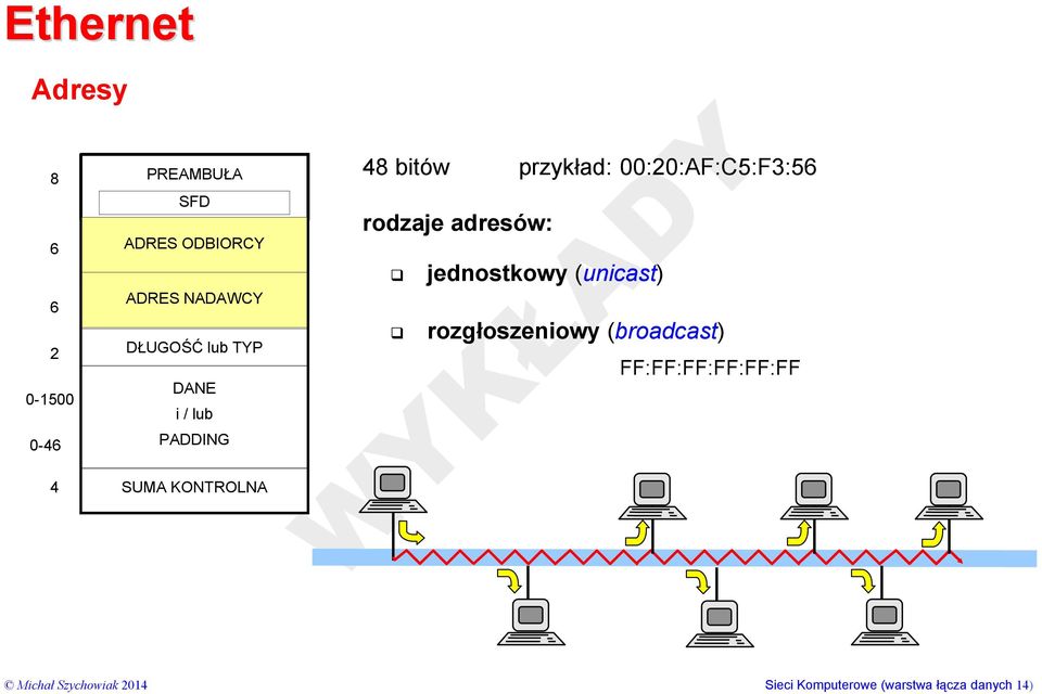 00:20:AF:C5:F3:56 rodzaje adresów: jednostkowy (unicast) rozgłoszeniowy