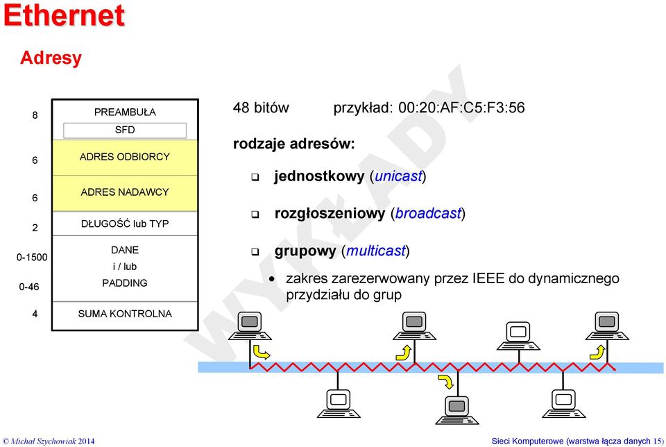 (unicast) rozgłoszeniowy (broadcast) grupowy (multicast) zakres zarezerwowany przez IEEE do