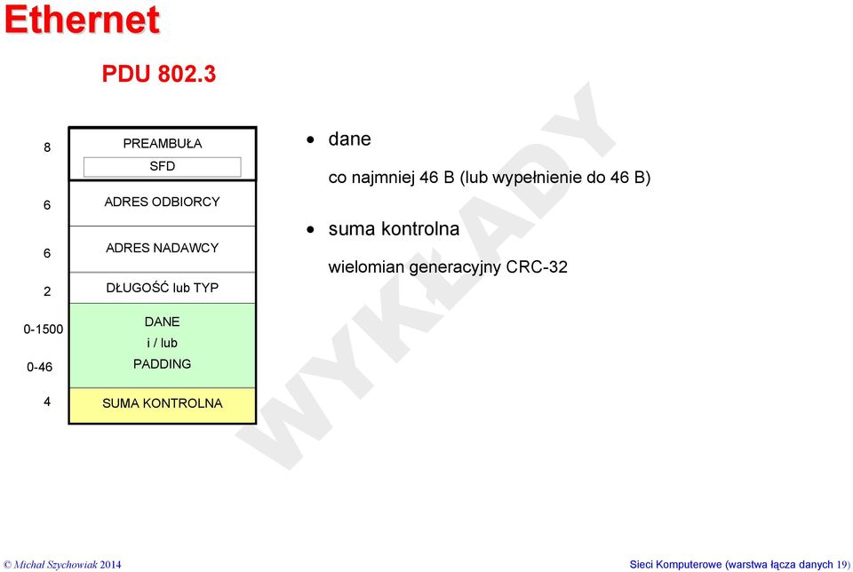 DŁUGOŚĆ lub TYP DANE i / lub PADDING dane co najmniej 46 B (lub