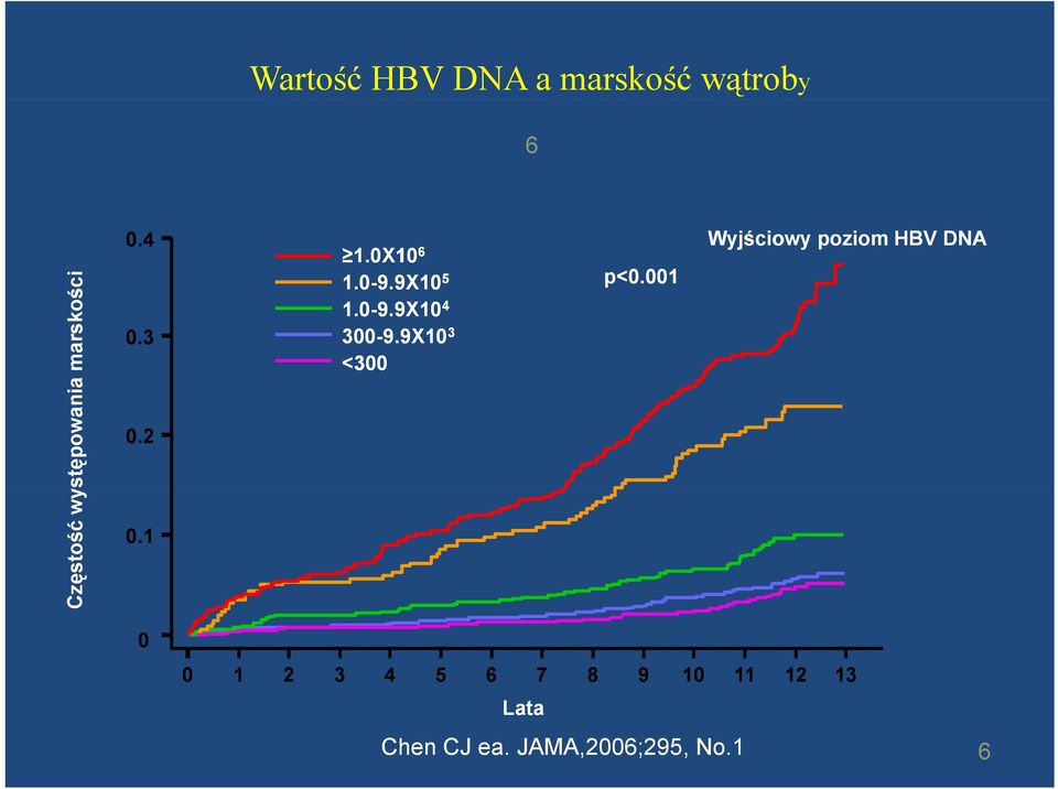 9X10 3 <300 Wyjściowy poziom HBV DNA ystępowan zęstość wy Cz 0.