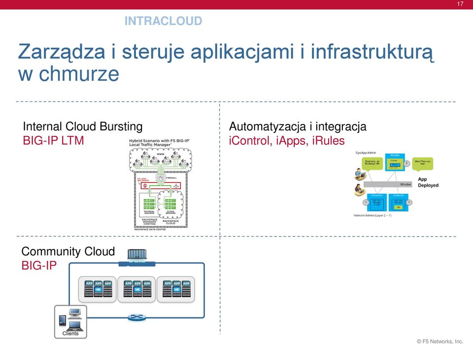 Bursting BIG-IP LTM Automatyzacja i integracja