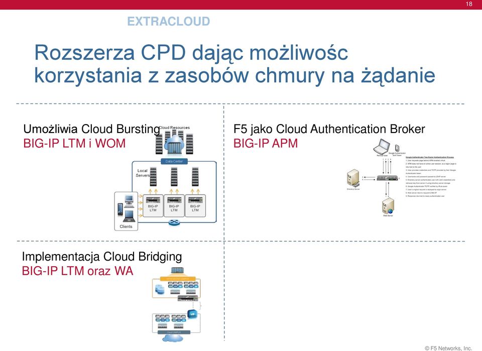 Cloud Bursting BIG-IP LTM i WOM F5 jako Cloud