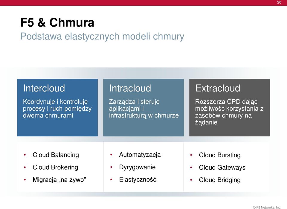 Extracloud Rozszerza CPD dając możliwośc korzystania z zasobów chmury na żądanie Cloud Balancing