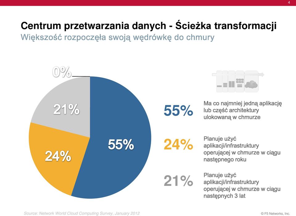 21% Source: Network World Cloud