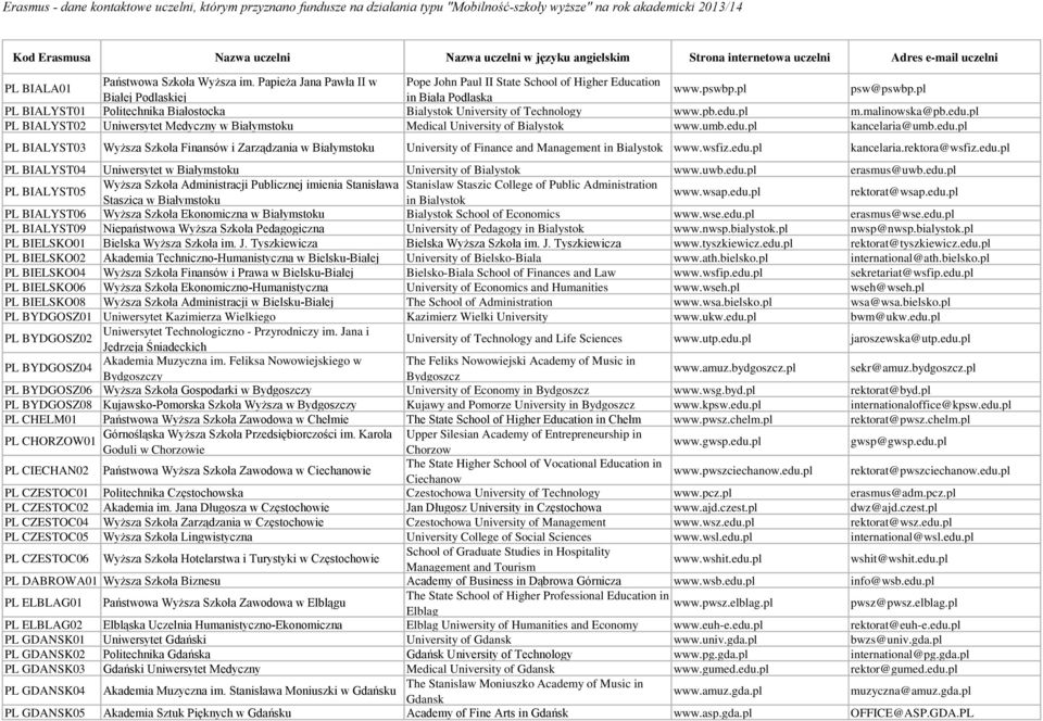 pl PL BIALYST01 Politechnika Białostocka Bialystok University of Technology www.pb.edu.pl m.malinowska@pb.edu.pl PL BIALYST02 Uniwersytet Medyczny w Białymstoku Medical University of Bialystok www.