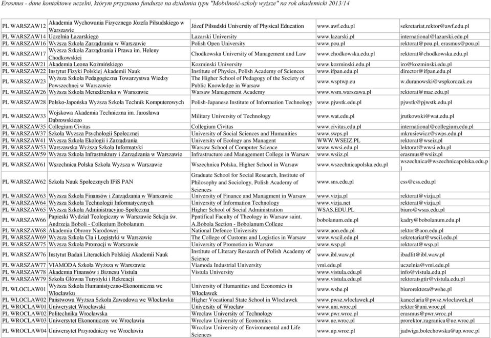 Heleny PL WARSZAW17 Chodkowskiej Chodkowska University of Management and Law www.chodkowska.edu.pl rektorat@chodkowska.edu.pl PL WARSZAW21 Akademia Leona Koźmińskiego Kozminski University www.