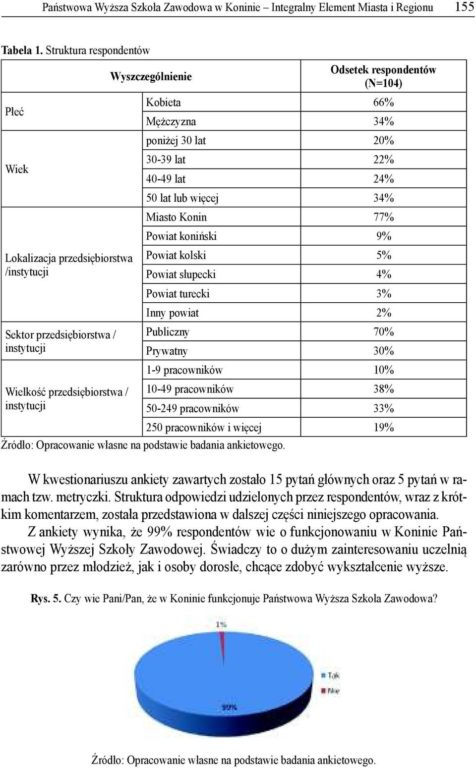 Kobieta 66% M czyzna 34% poni ej 30 lat 20% 30-39 lat 22% 40-49 lat 24% 50 lat lub wi cej 34% Miasto Konin 77% Powiat koni ski 9% Powiat kolski 5% Powiat s upecki 4% Powiat turecki 3% Inny powiat 2%