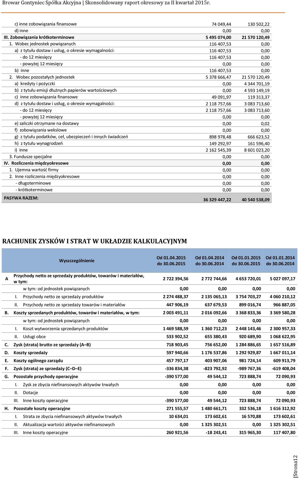 Wobec pozostałych jednostek 5378666,47 21570120,49 a) kredyty i pożyczki 0,00 4344701,19 b) z tytułu emisji dłużnych papierów wartościowych 0,00 4593149,19 c) inne zobowiązania finansowe 49091,97