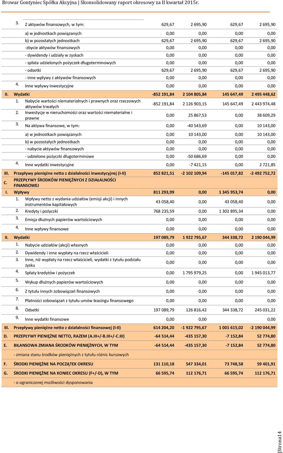 wpływy z aktywów finansowych 0,00 0,00 0,00 0,00 4. Inne wpływy inwestycyjne 0,00 0,00 0,00 0,00 II. Wydatki -852 191,84 2 104 805,84 145 647,49 2 495 448,62 1.