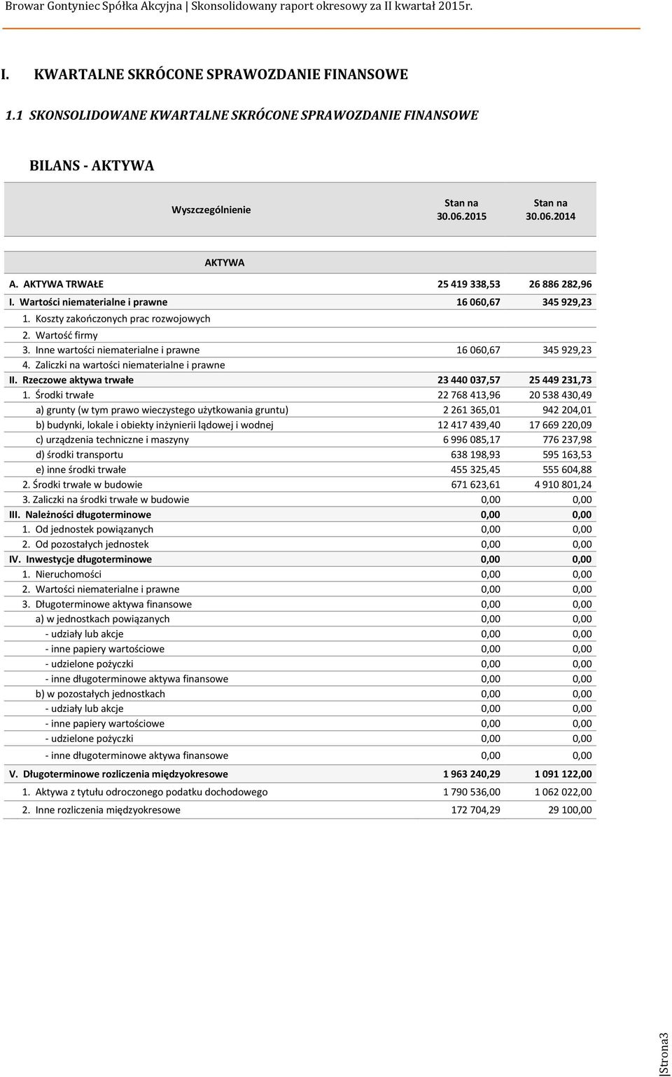 Inne wartości niematerialne i prawne 16060,67 345929,23 4. Zaliczki na wartości niematerialne i prawne II. Rzeczowe aktywa trwałe 23440037,57 25449231,73 1.