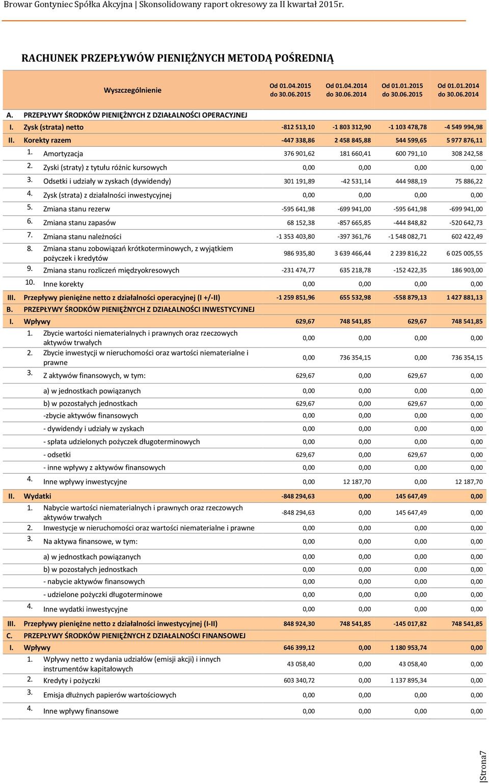 Amortyzacja 376901,62 181660,41 600791,10 308242,58 2. Zyski (straty) z tytułu różnic kursowych 0,00 0,00 0,00 0,00 3.