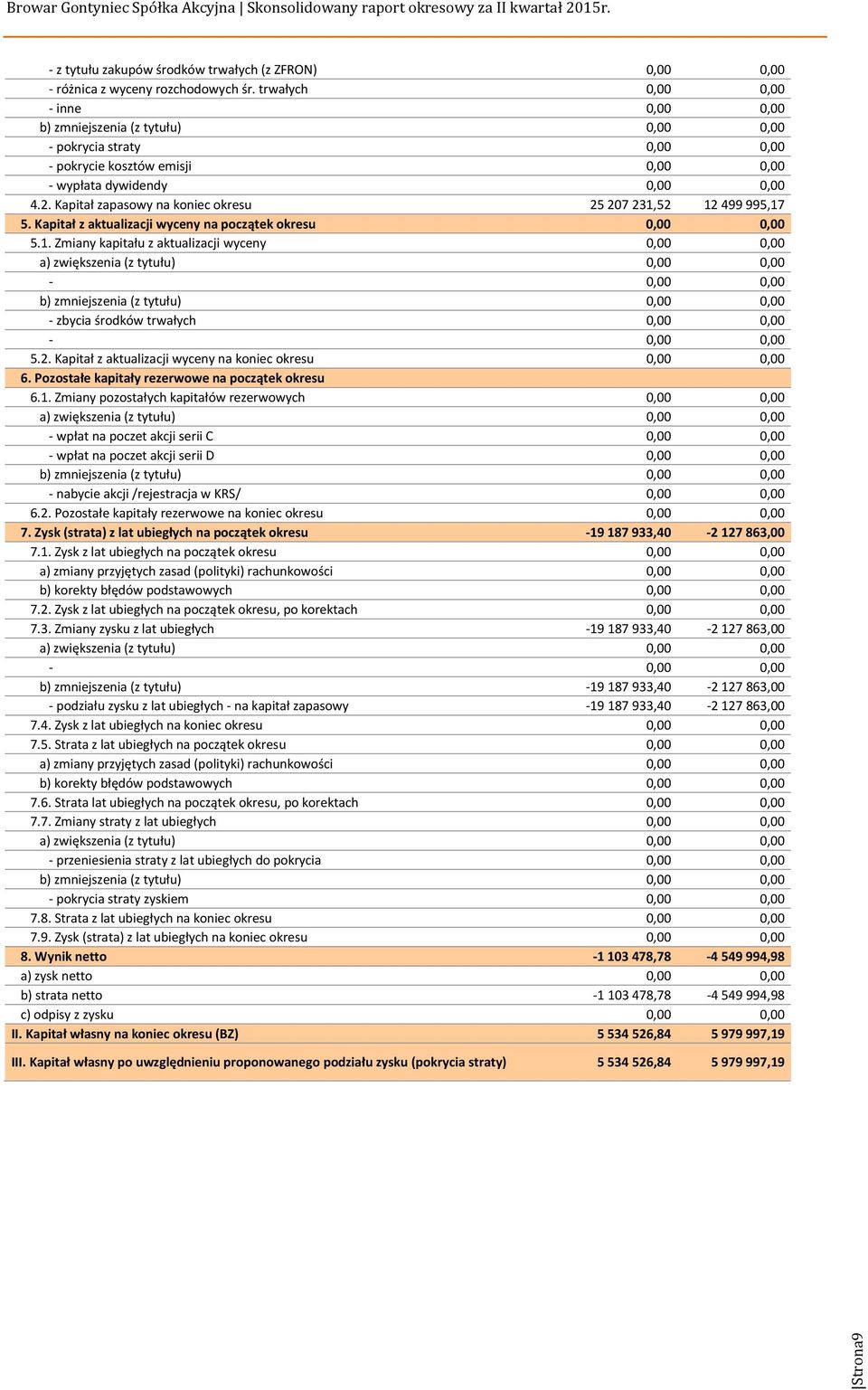 Kapitał z aktualizacji wyceny na początek okresu 0,00 0,00 5.1. Zmiany kapitału z aktualizacji wyceny 0,00 0,00 - zbycia środków trwałych 0,00 0,00 5.2.