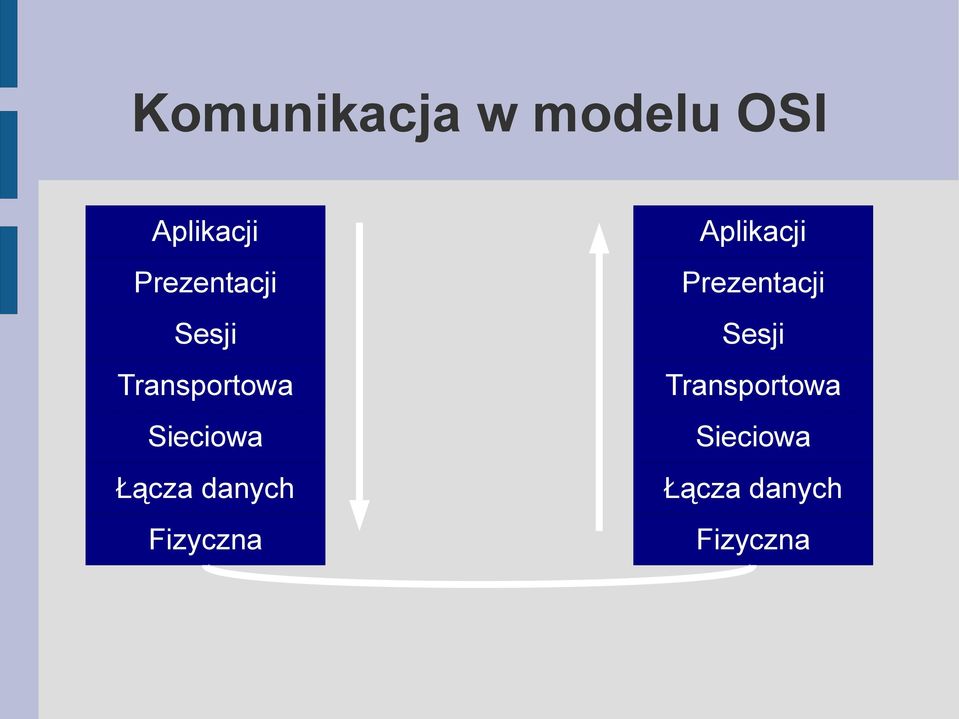 Łącza danych Fizyczna Aplikacji  Łącza