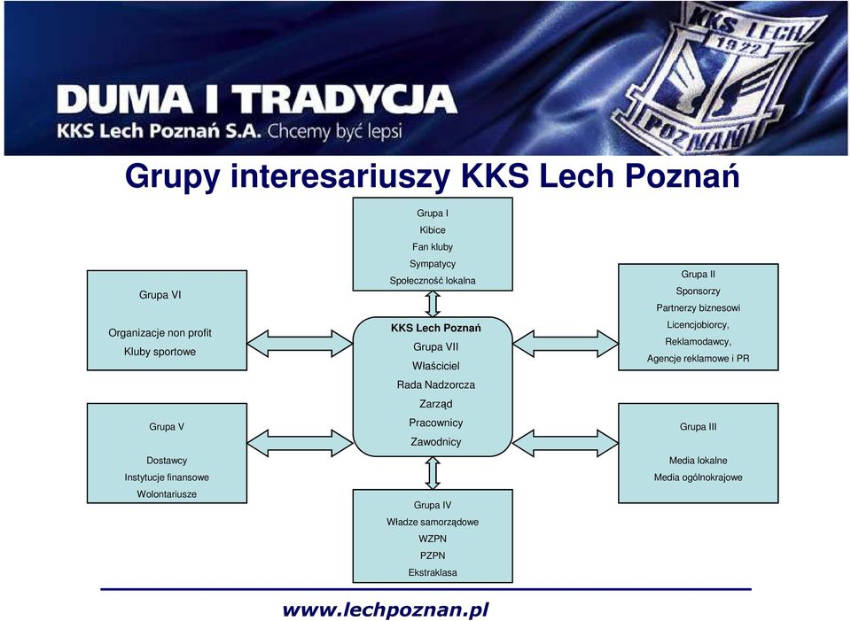 Właściciel Rada Nadzorcza Zarząd Pracownicy Zawodnicy Grupa IV Władze samorządowe WZPN PZPN Ekstraklasa Grupa II