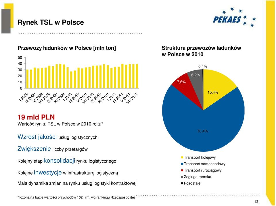 rynku logistycznego Kolejne inwestycje w infrastrukturę logistyczną Mała dynamika zmian na rynku usług logistyki kontraktowej Transport kolejowy