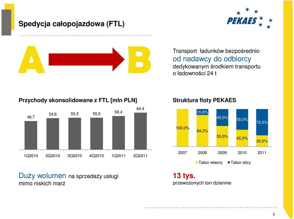 PEKAES 15,8% 45,0% 55,0% 100,0% 84,2% 55,0% 45,0% 70,0% 30,0% 1Q2010 2Q2010 3Q2010 4Q2010 1Q2011 2Q2011 Duży