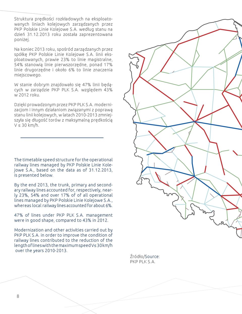 linii eksploatowanych, prawie 23% to linie magistralne, 54% stanowią linie pierwszorzędne, ponad 17% linie drugorzędne i około 6% to linie znaczenia miejscowego.