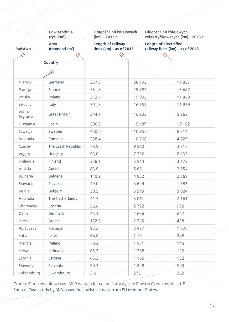 Polska Poland 312,7 19 995 11 868 Włochy Italy 301,3 16 752 11 969 Wielka Brytania Great Britain 244,1 16 202 5 262 Hiszpania Spain 506,0 15 189 10 182 Szwecja Sweden 450,0 10 957 8 214 Rumunia