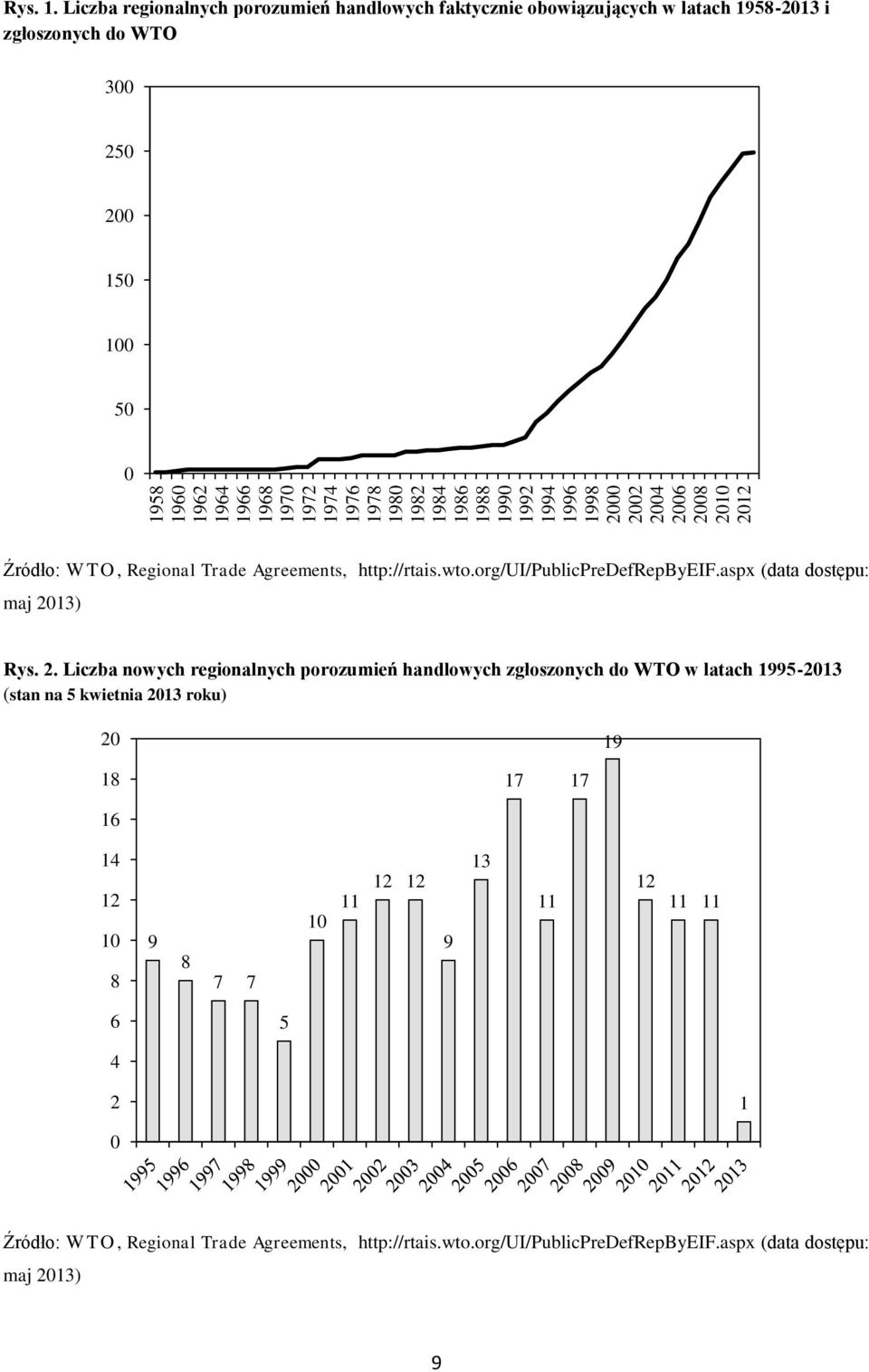 handlowych faktycznie obowiązujących w latach 1958-2013 i zgłoszonych do WTO 300 250 200 150 100 50 0 Źródło: W T O, Regional Trade Agreements, http://rtais.wto.