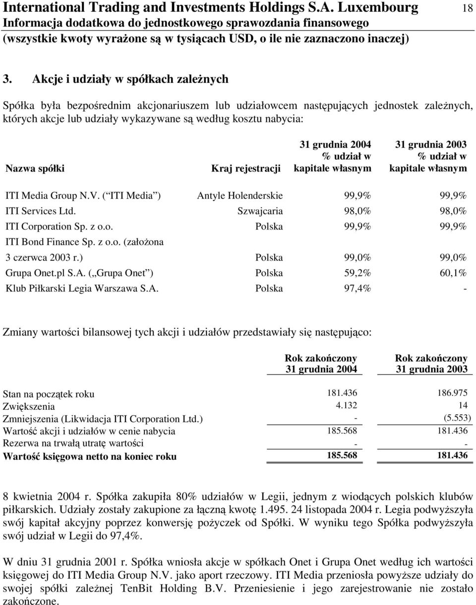 Kraj rejestracji 31 grudnia 2004 % udział w kapitale własnym 31 grudnia 2003 % udział w kapitale własnym ITI Media Group N.V. ( ITI Media ) Antyle Holenderskie 99,9% 99,9% ITI Services Ltd.