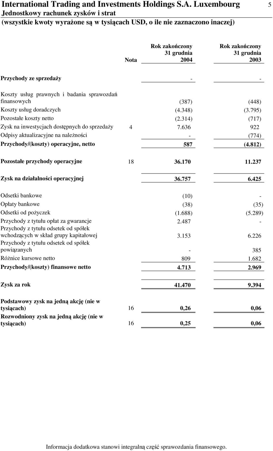 (448) Koszty usług doradczych (4.348) (3.795) Pozostałe koszty netto (2.314) (717) Zysk na inwestycjach dostpnych do sprzeday 4 7.