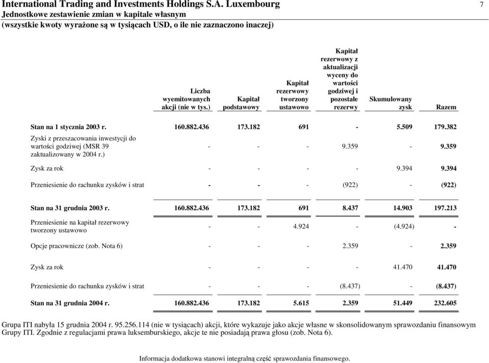 436 173.182 691-5.509 179.382 Zyski z przeszacowania inwestycji do wartoci godziwej (MSR 39 zaktualizowany w 2004 r.) - - - 9.359-9.359 Zysk za rok - - - - 9.394 9.