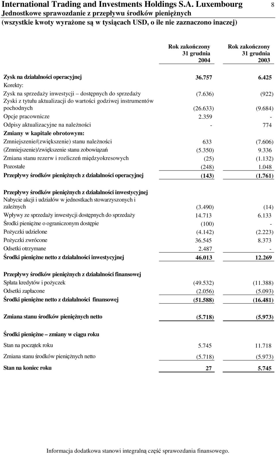 425 Korekty: Zysk na sprzeday inwestycji dostpnych do sprzeday (7.636) (922) Zyski z tytułu aktualizacji do wartoci godziwej instrumentów pochodnych (26.633) (9.684) Opcje pracownicze 2.