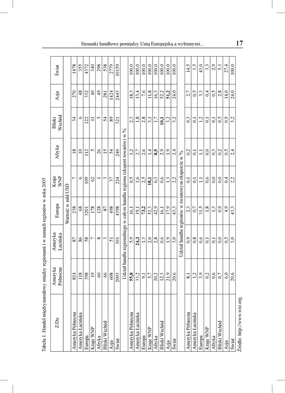 87 238 7 18 34 270 1478 Ameryka Łacińska 118 86 68 6 10 6 48 355 Europa 398 58 3201 109 112 122 332 4372 Kraje WNP 19 7 178 62 5 11 40 340 Afryka 60 8 128 1 26 5 49 298 Bliski Wschód 66 3 87 3 15 54