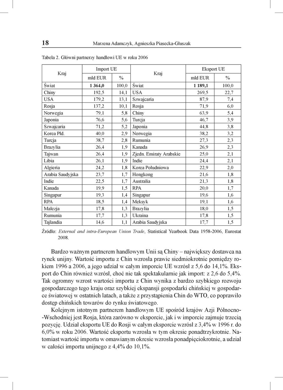 Rosja 137,2 10,1 Rosja 71,9 6,0 Norwegia 79,1 5,8 Chiny 63,9 5,4 Japonia 76,6 5,6 Turcja 46,7 3,9 Szwajcaria 71,2 5,2 Japonia 44,8 3,8 Korea Płd.