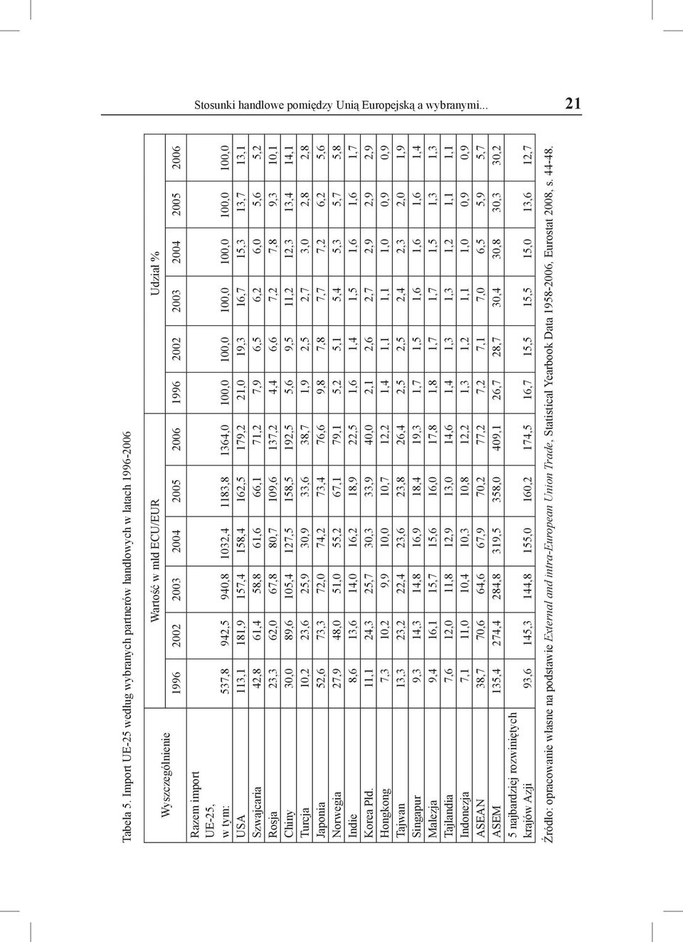 tym: 537,8 942,5 940,8 1032,4 1183,8 1364,0 100,0 100,0 100,0 100,0 100,0 100,0 USA 113,1 181,9 157,4 158,4 162,5 179,2 21,0 19,3 16,7 15,3 13,7 13,1 Szwajcaria 42,8 61,4 58,8 61,6 66,1 71,2 7,9 6,5