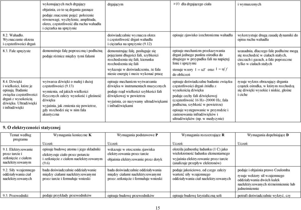 ruchu wahadła i ciężarka na sprężynie 8.3. Fale sprężyste demonstruje falę poprzeczną i podłużną podaje różnice między tymi falami 8.4. Dźwięki i wielkości, które je opisują.