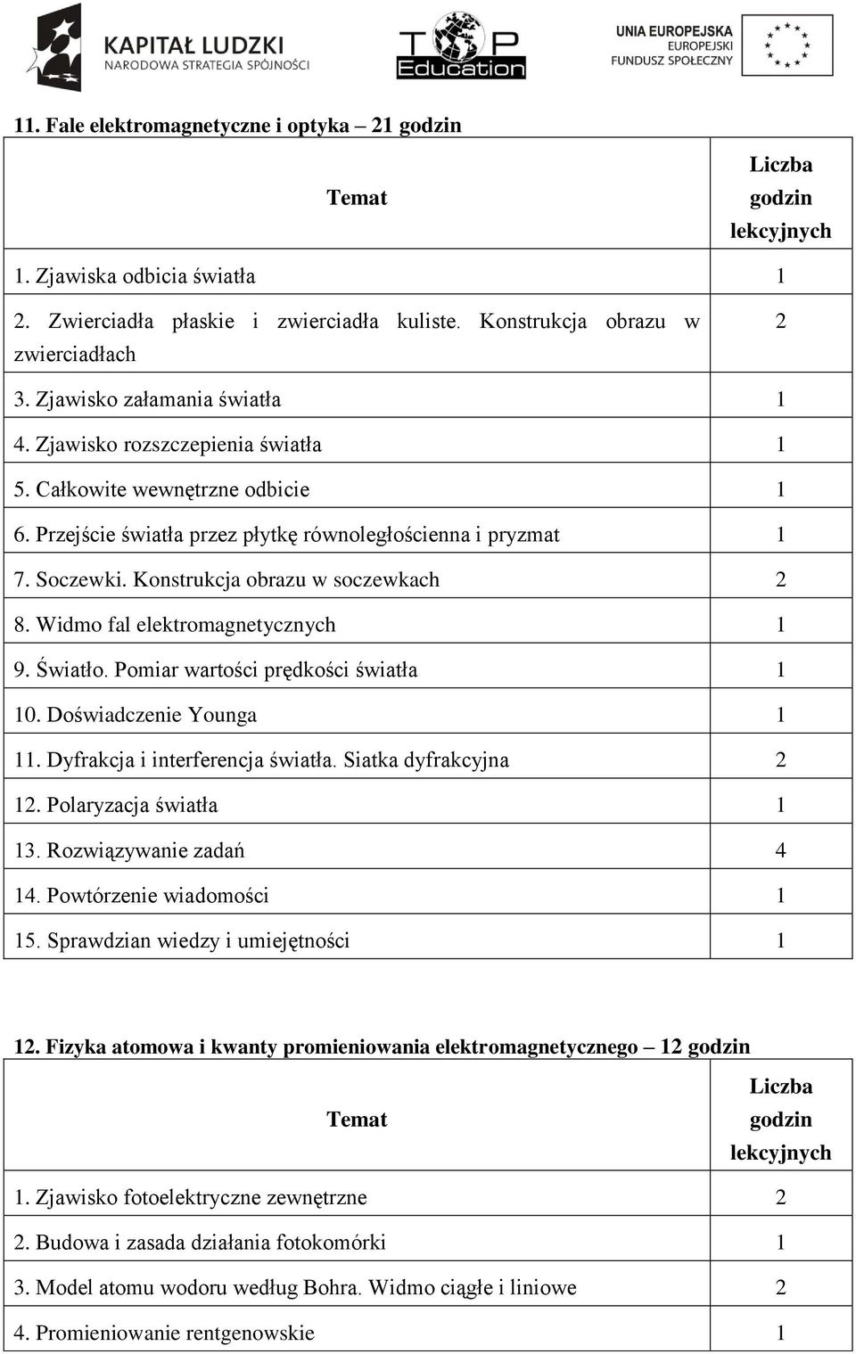 Konstrukcja obrazu w soczewkach 2 8. Widmo fal elektromagnetycznych 1 9. Światło. Pomiar wartości prędkości światła 1 10. Doświadczenie Younga 1 11. Dyfrakcja i interferencja światła.