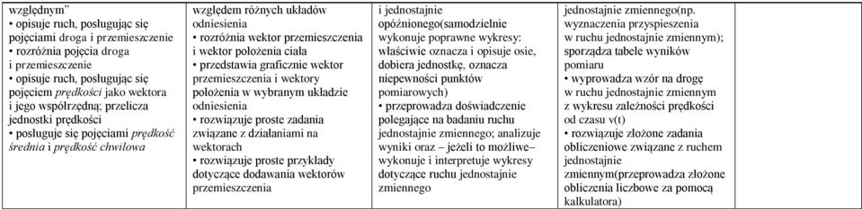 graficznie wektor przemieszczenia i wektory położenia w wybranym układzie odniesienia rozwiązuje proste zadania związane z działaniami na wektorach rozwiązuje proste przykłady dotyczące dodawania