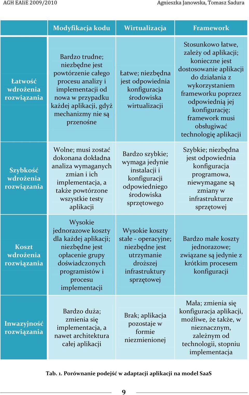 wykorzystaniem frameworku poprzez odpowiednią jej konfigurację; framework musi obsługiwać technologię aplikacji Szybkość wdrożenia rozwiązania Wolne; musi zostać dokonana dokładna analiza wymaganych