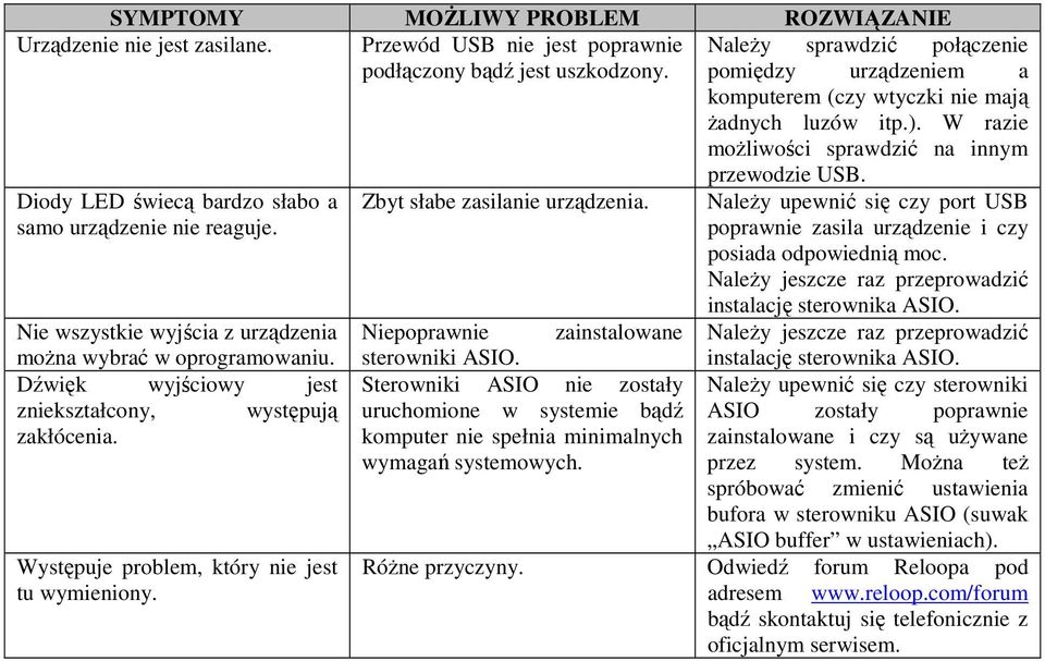 Nie wszystkie wyjścia z urządzenia można wybrać w oprogramowaniu. Dźwięk wyjściowy jest zniekształcony, występują zakłócenia. Występuje problem, który nie jest tu wymieniony.