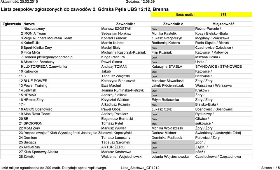 Kozy / Bielsko -Biała 3 Vege Runners Mountain Team Konrad Francuz Łukasz Gregorczyk Mogilany / Warszawa 4 KubeRUN Marcin Kubera Bartłomiej Kubera Ruda Śląska / Bieruń 5 Sport-Klinika Żory Maciej