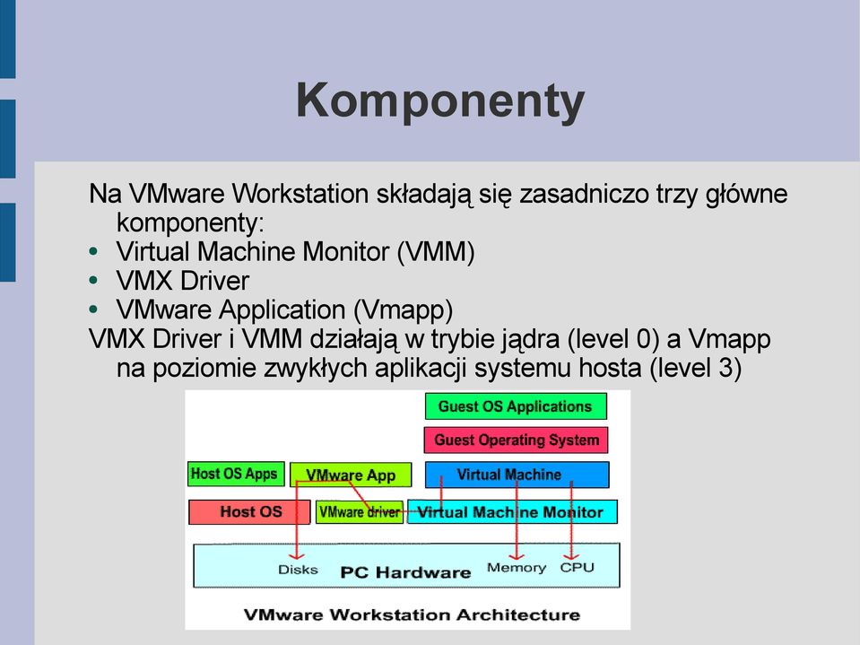 VMware Application (Vmapp) VMX Driver i VMM działają w trybie