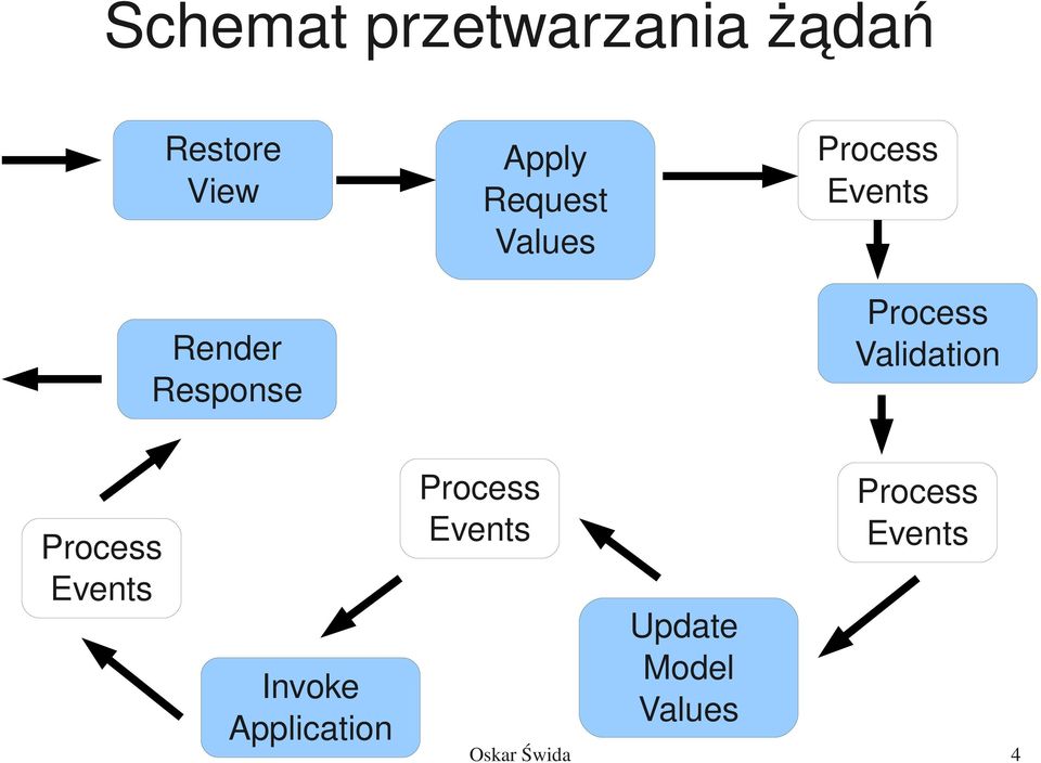 Validation Process Events Invoke Application Process