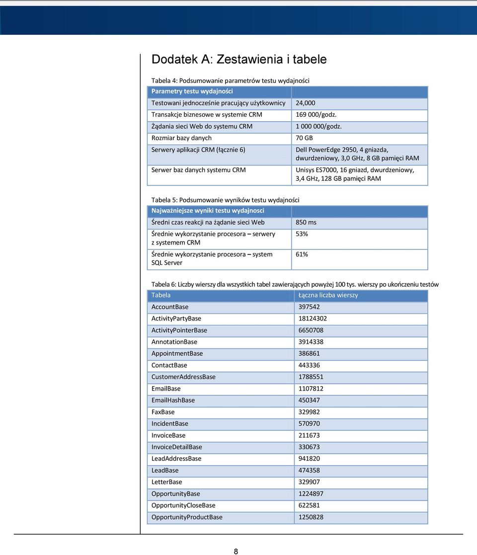 70 GB Dell PowerEdge 2950, 4 gniazda, dwurdzeniowy, 3,0 GHz, 8 GB pamięci RAM Unisys ES7000, 16 gniazd, dwurdzeniowy, 3,4 GHz, 128 GB pamięci RAM Tabela 5: Podsumowanie wyników testu wydajności