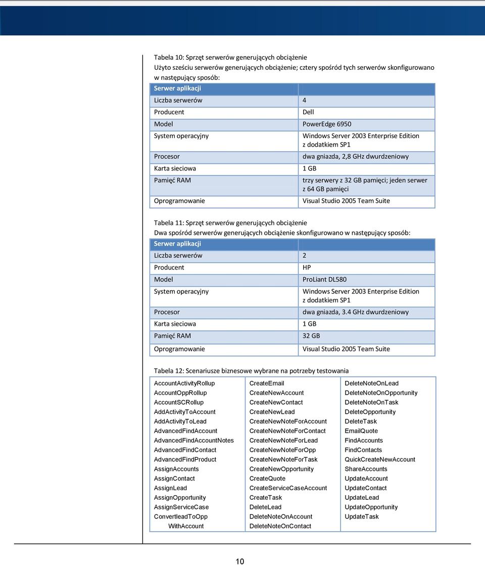 trzy serwery z 32 GB pamięci; jeden serwer z 64 GB pamięci Visual Studio 2005 Team Suite Tabela 11: Sprzęt serwerów generujących obciążenie Dwa spośród serwerów generujących obciążenie skonfigurowano