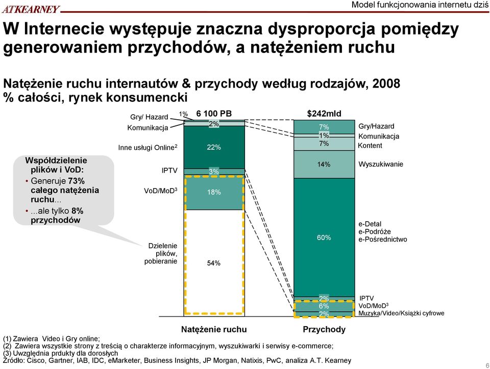 .....ale tylko 8% przychodów Gry/ Hazard Komunikacja Inne usługi Online 2 IPTV VoD/MoD 3 Dzielenie plików, pobieranie 1% 6 100 PB 2% 22% 3% 18% 54% $242mld 7% 1% 7% 14% 60% Model funkcjonowania